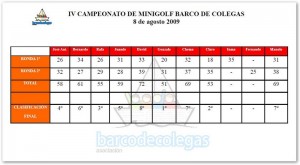 Resultados-IV-campeonato-minigolf-BdC